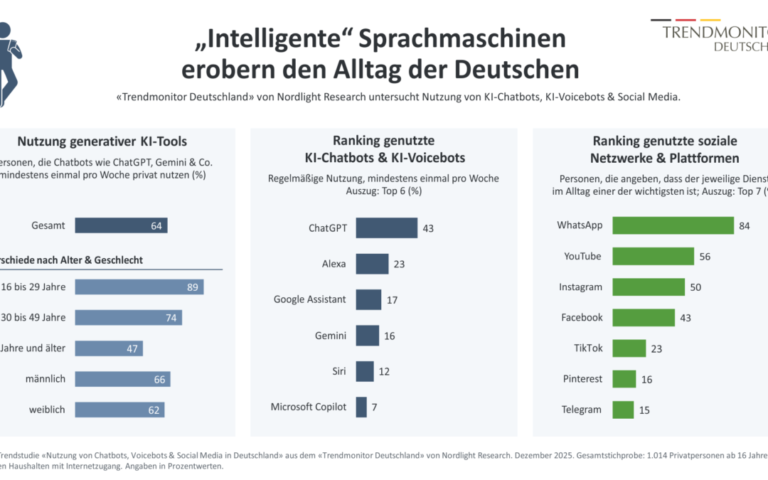 KI: Nutzung von Chatbots, Voicebots & Social Media in Deutschland